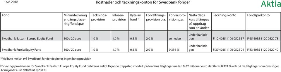 bankdagen FI30 4055 1120 0522 24 FI83 4055 1120 0522 40 Vid byte mellan två Swedbank fonder debiteras ingen bytesprovision Förvaringsprovisionen för Swedbank Eastern Europe Equity