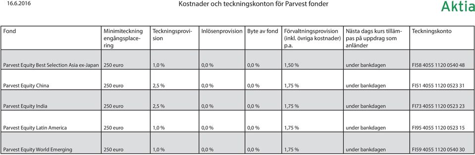 FI58 4055 1120 0540 48 Parvest Equity China 250 euro 2,5 % 0,0 % 0,0 % 1,75 % under bankdagen FI51 4055 1120 0523 31 Parvest Equity India 250 euro 2,5 % 0,0 % 0,0