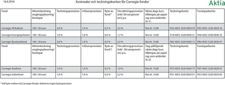 15:00 FI22 4055 3320 0029 59 FI93 4055 3320 0029 42 Carnegie Emerging Market 100 / 20 euro 1,0 % 1,0 % 0,5 % 1,7 % före kl.