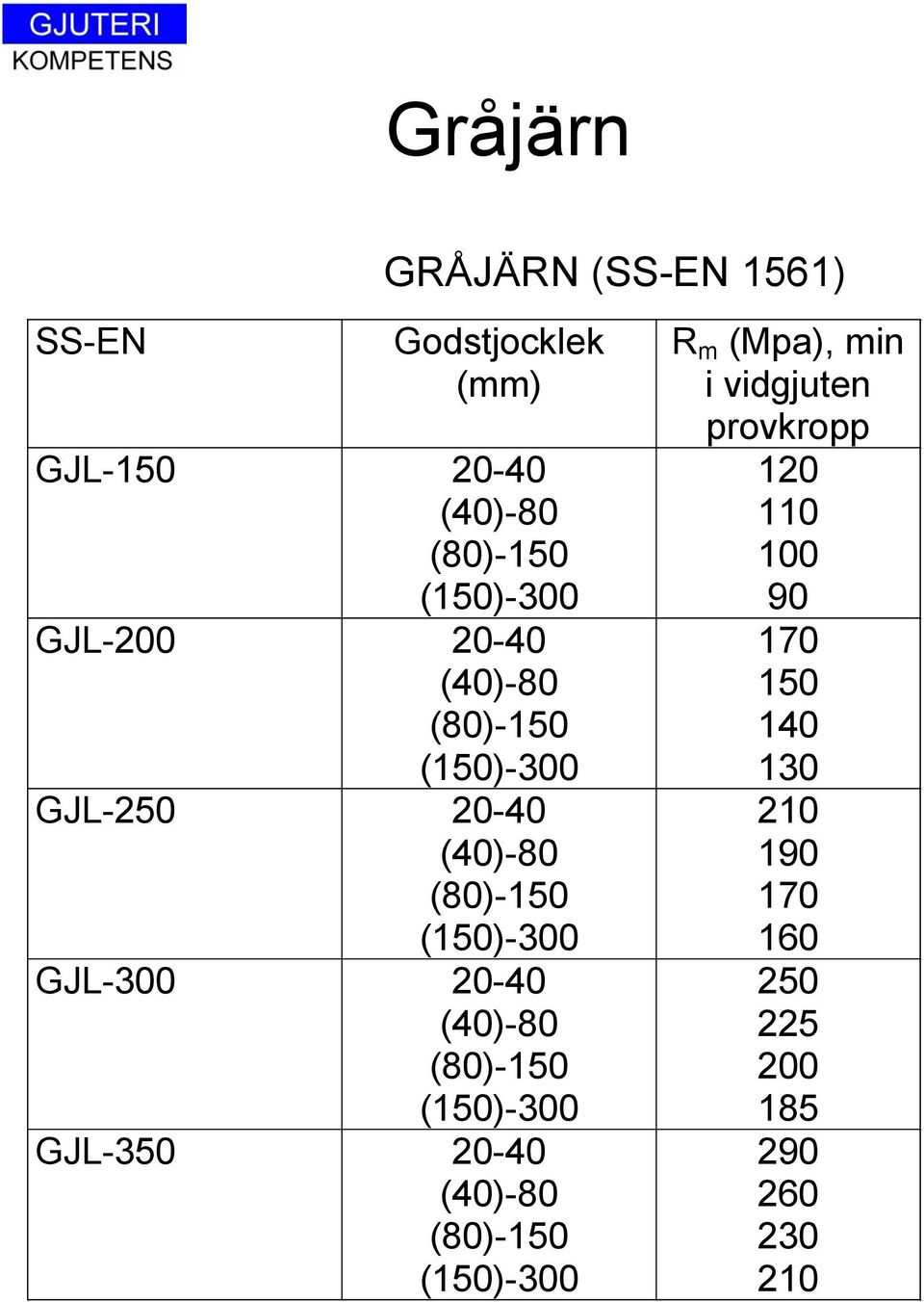 20-40 (40)-80 (80)-150 (150)-300 GJL-350 20-40 (40)-80 (80)-150 (150)-300 R m (Mpa), min i