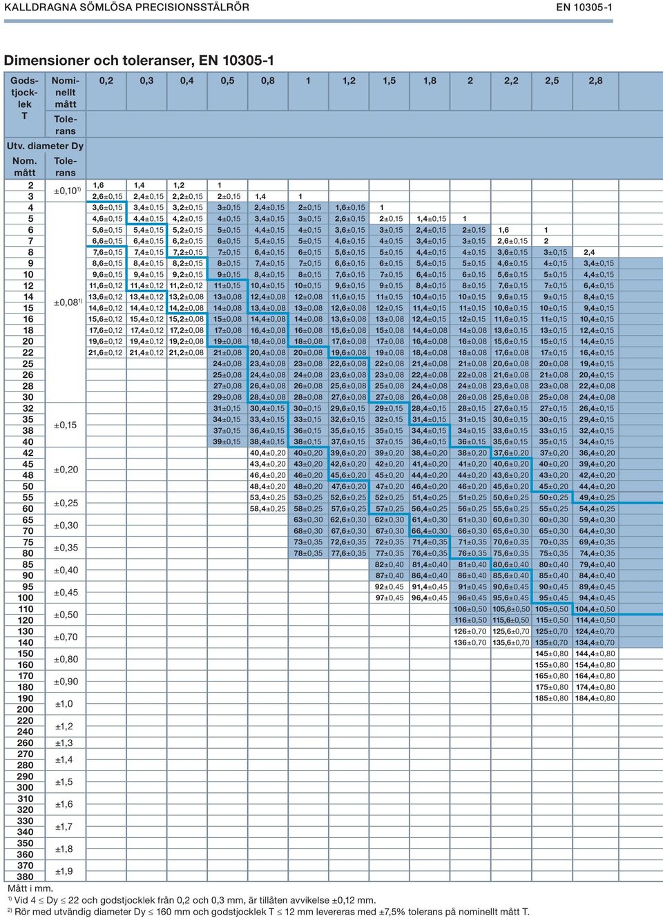 2,6±0,15 2±0,15 1,4±0,15 1 6 5,6±0,15 5,4±0,15 5,2±0,15 5±0,15 4,4±0,15 4±0,15 3,6±0,15 3±0,15 2,4±0,15 2±0,15 1,6 1 7 6,6±0,15 6,4±0,15 6,2±0,15 6±0,15 5,4±0,15 5±0,15 4,6±0,15 4±0,15 3,4±0,15