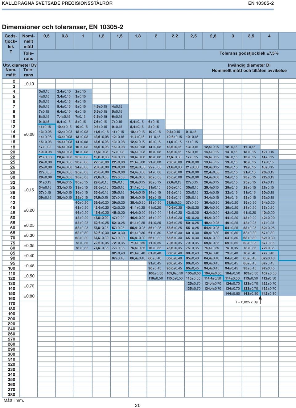 3±0,15 6 5±0,15 4,4±0,15 4±0,15 7 6±0,15 5,4±0,15 5±0,15 4,6±0,15 4±0,15 8 7±0,15 6,4±0,15 6±0,15 5,6±0,15 5±0,15 9 8±0,15 7,4±0,15 7±0,15 6,6±0,15 6±0,15 10 9±0,15 8,4±0,15 8±0,15 7,6±0,15 7±0,15