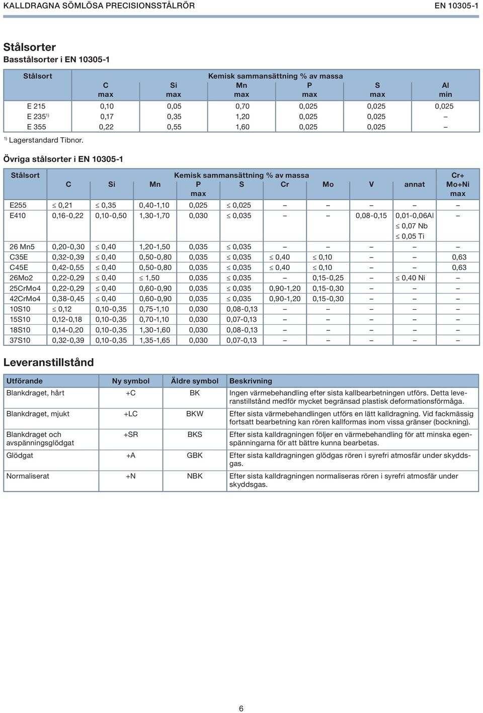 Övriga stålsorter i EN 10305-1 Stålsort Kemisk sammansättning % av massa Cr+ C Si Mn P max S Cr Mo V annat Mo+Ni max E255 0,21 0,35 0,40-1,10 0,025 0,025 E410 0,16-0,22 0,10-0,50 1,30-1,70 0,030