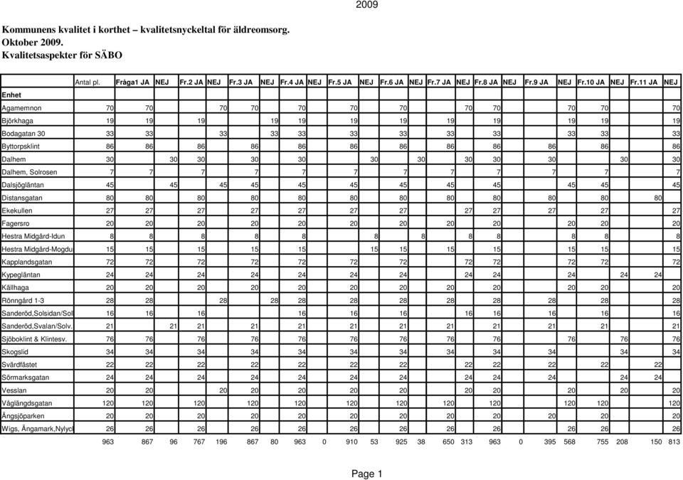 11 JA NEJ Enhet Agamemnon 70 70 70 70 70 70 70 70 70 70 70 70 Björkhaga 19 19 19 19 19 19 19 19 19 19 19 19 Bodagatan 30 33 33 33 33 33 33 33 33 33 33 33 33 Byttorpsklint 86 86 86 86 86 86 86 86 86