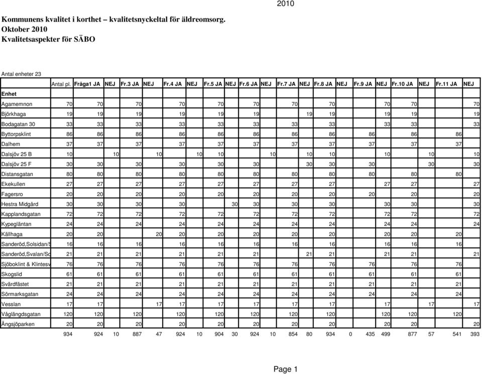 11 JA NEJ Enhet Agamemnon 70 70 70 70 70 70 70 70 70 70 70 Björkhaga 19 19 19 19 19 19 19 19 19 19 19 Bodagatan 30 33 33 33 33 33 33 33 33 33 33 33 Byttorpsklint 86 86 86 86 86 86 86 86 86 86 86