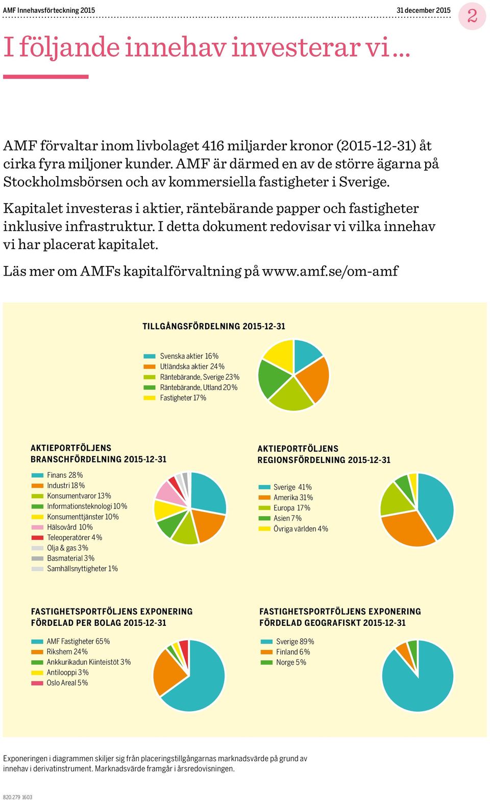 I detta dokument redovisar vi vilka innehav vi har placerat kapitalet. Läs mer om AMFs kapitalförvaltning på www.amf.