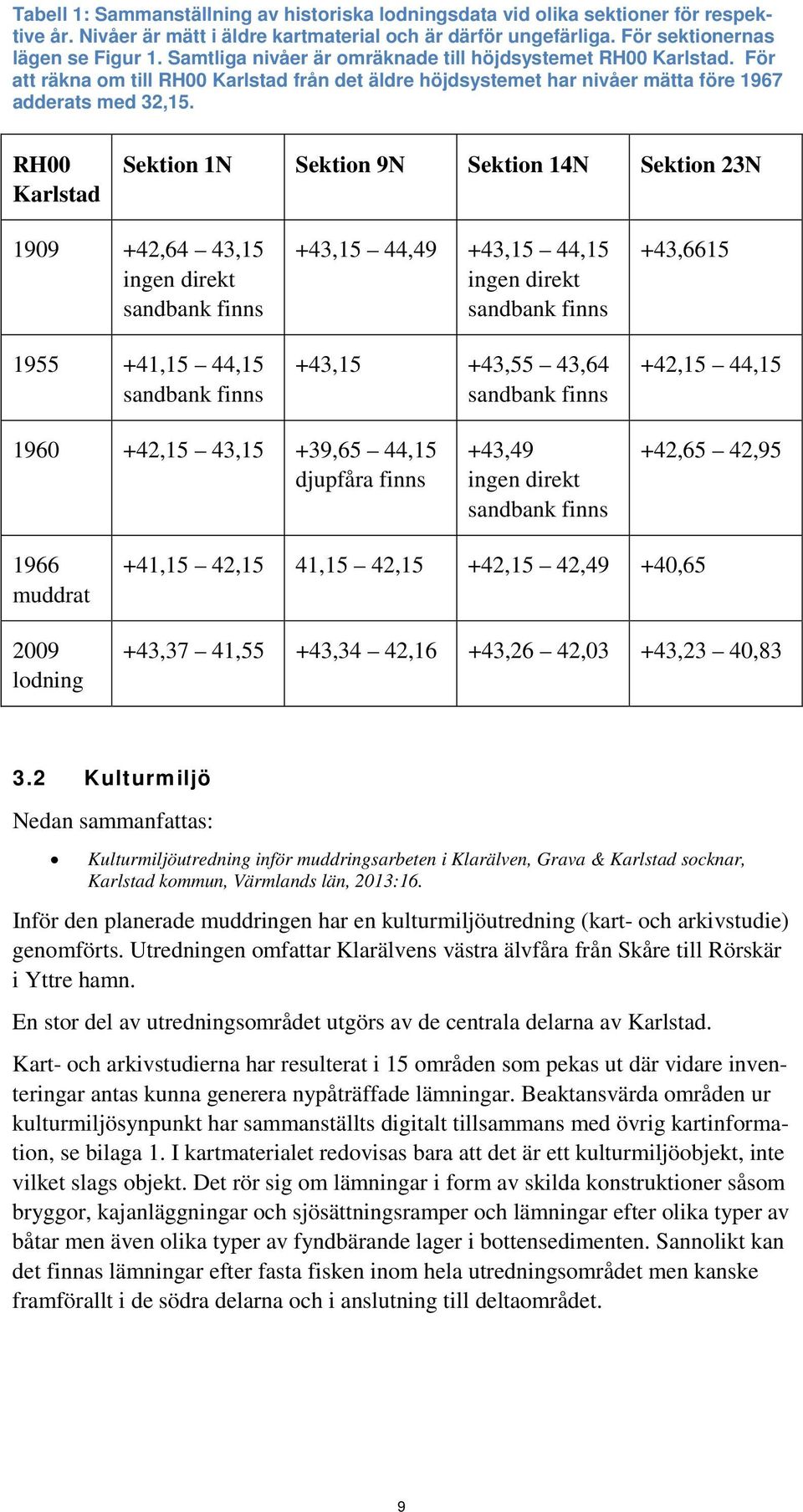 RH00 Karlstad Sektion 1N Sektion 9N Sektion 14N Sektion 23N 1909 +42,64 43,15 ingen direkt sandbank finns 1955 +41,15 44,15 sandbank finns +43,15 44,49 +43,15 44,15 ingen direkt sandbank finns +43,15