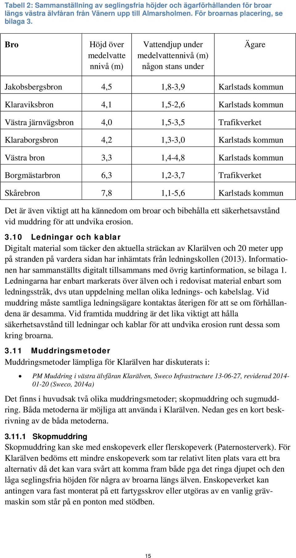 järnvägsbron 4,0 1,5-3,5 Trafikverket Klaraborgsbron 4,2 1,3-3,0 Karlstads kommun Västra bron 3,3 1,4-4,8 Karlstads kommun Borgmästarbron 6,3 1,2-3,7 Trafikverket Skårebron 7,8 1,1-5,6 Karlstads