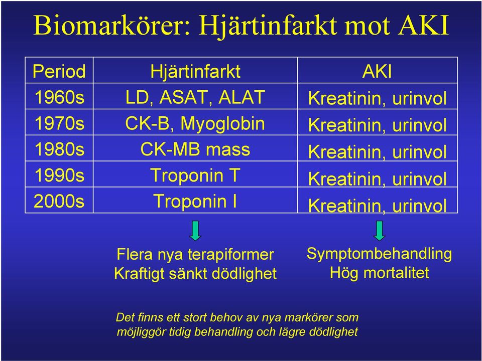 Kreatinin, urinvol Kreatinin, urinvol Flera nya terapiformer Kraftigt sänkt dödlighet Symptombehandling