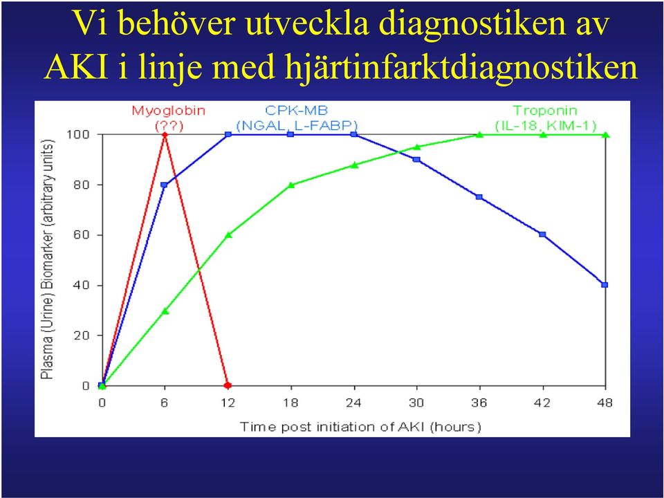 diagnostiken av