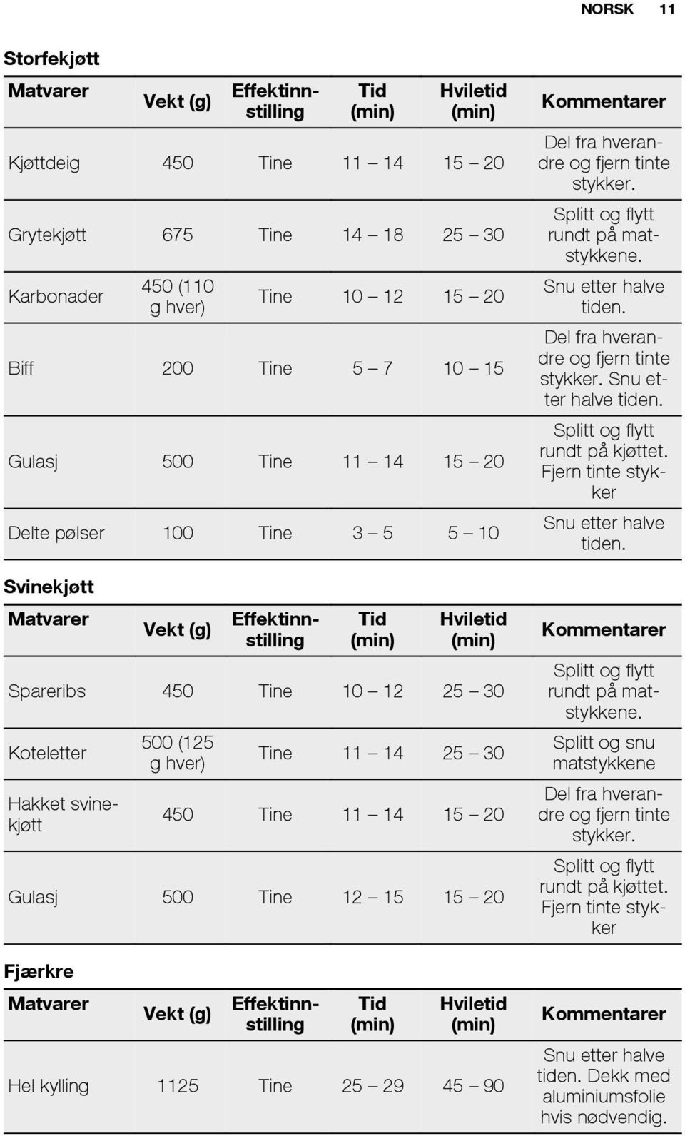 14 25 30 450 Tine 11 14 15 20 Gulasj 500 Tine 12 15 15 20 Fjærkre Matvarer Vekt (g) Effektinnstilling Hviletid Hel kylling 1125 Tine 25 29 45 90 Kommentarer Del fra hverandre og fjern tinte stykker.