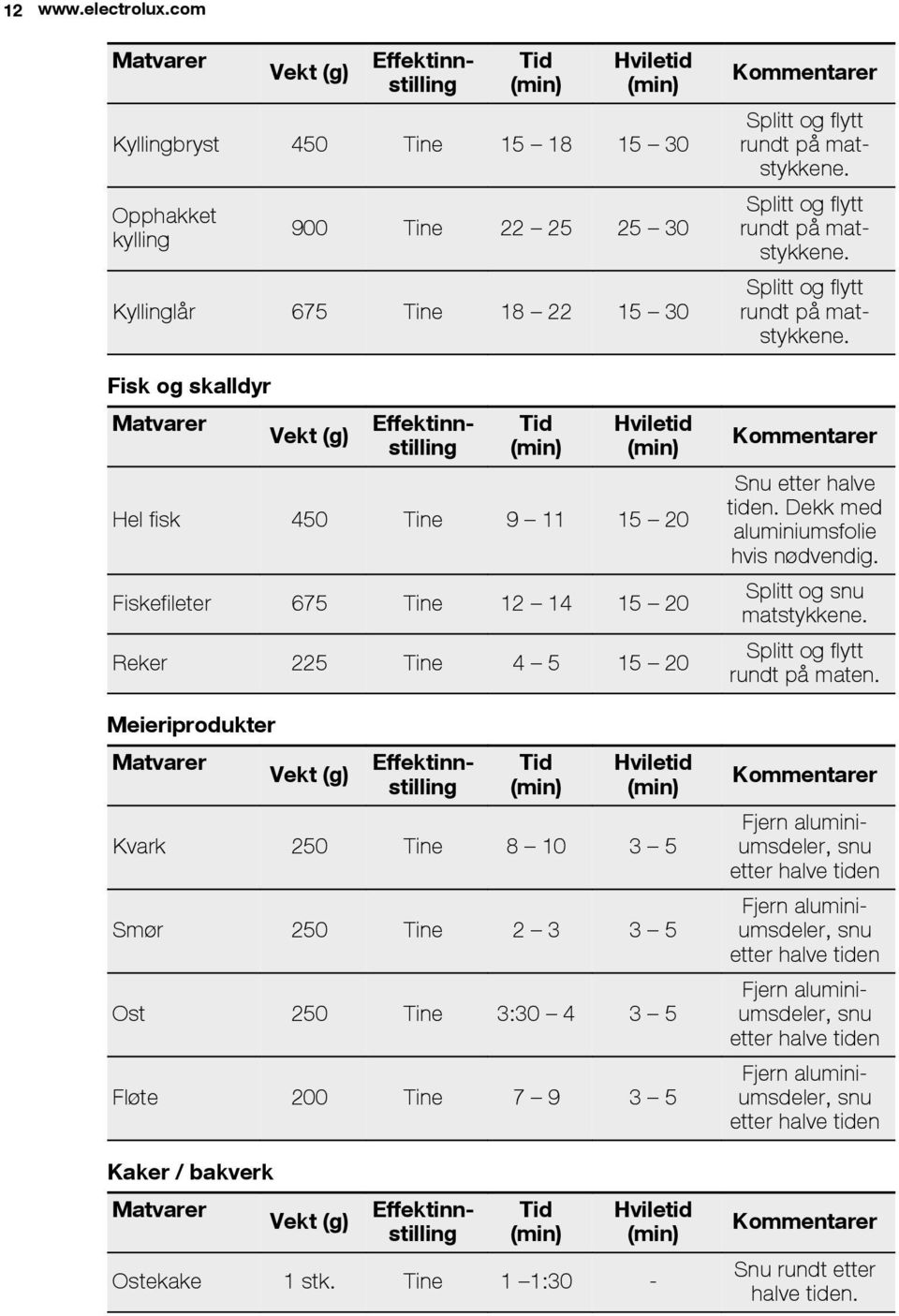 Hel fisk 450 Tine 9 11 15 20 Fiskefileter 675 Tine 12 14 15 20 Reker 225 Tine 4 5 15 20 Meieriprodukter Matvarer Vekt (g) Effektinnstilling Effektinnstilling Hviletid Kvark 250 Tine 8 10 3 5 Smør 250