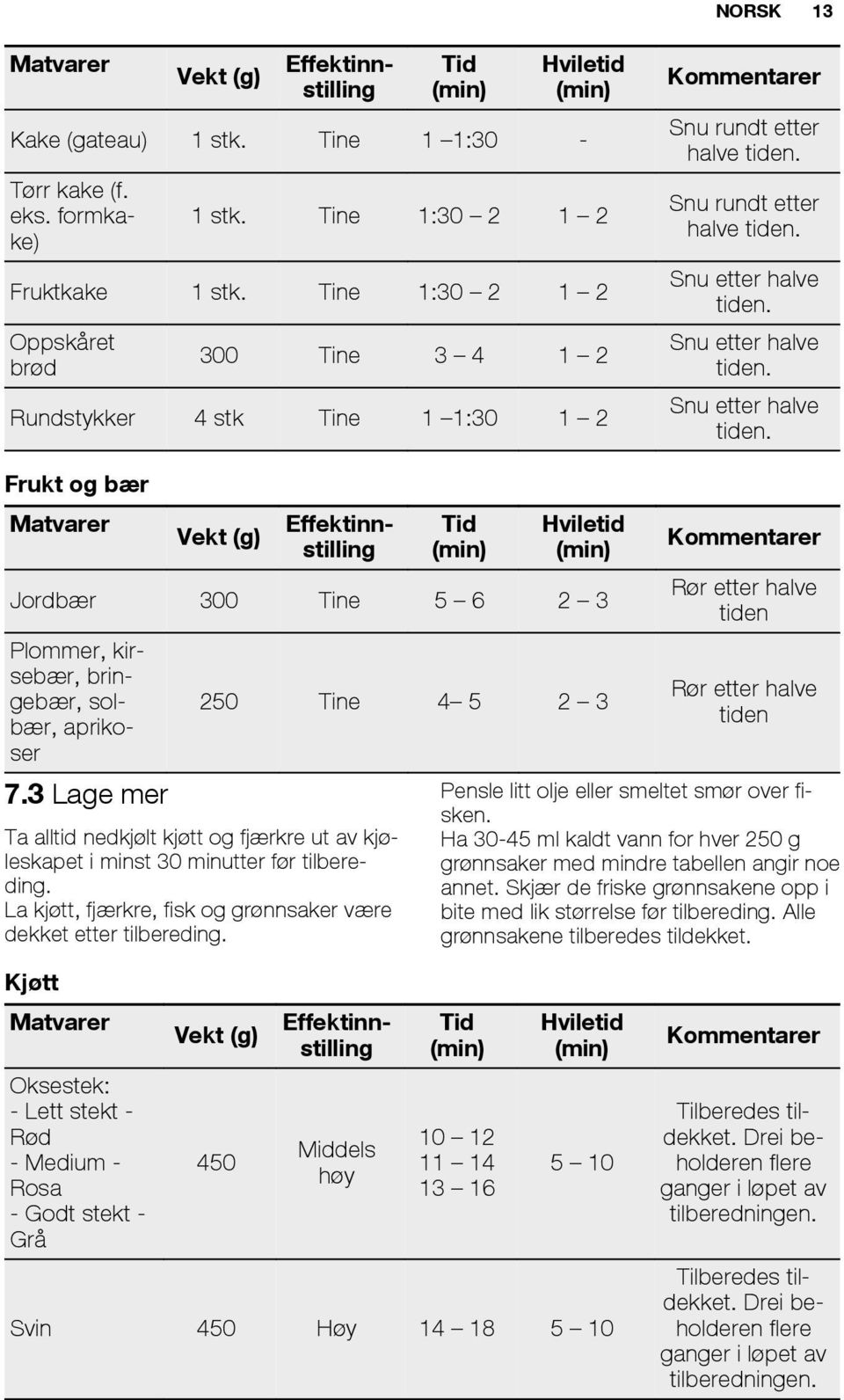 Snu etter halve tiden. Snu etter halve tiden. Frukt og bær Matvarer Vekt (g) Tørr kake (f. eks.