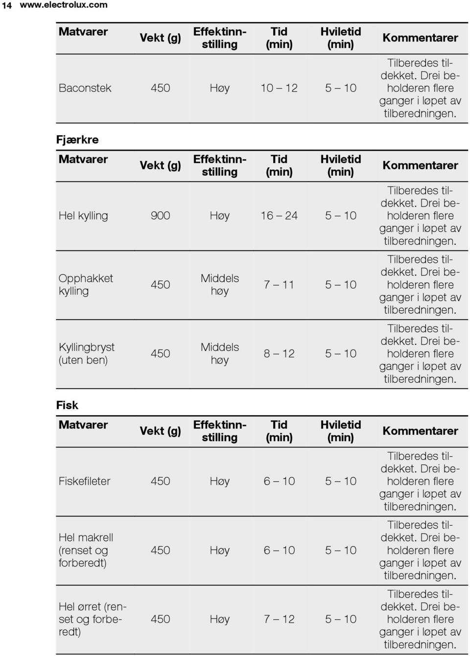 ben) Fisk Matvarer 450 450 Vekt (g) Middels høy Middels høy Effektinnstilling 7 11 5 10 8 12 5 10 Hviletid Fiskefileter 450 Høy 6 10 5 10 Hel makrell (renset og forberedt) Hel ørret (renset og