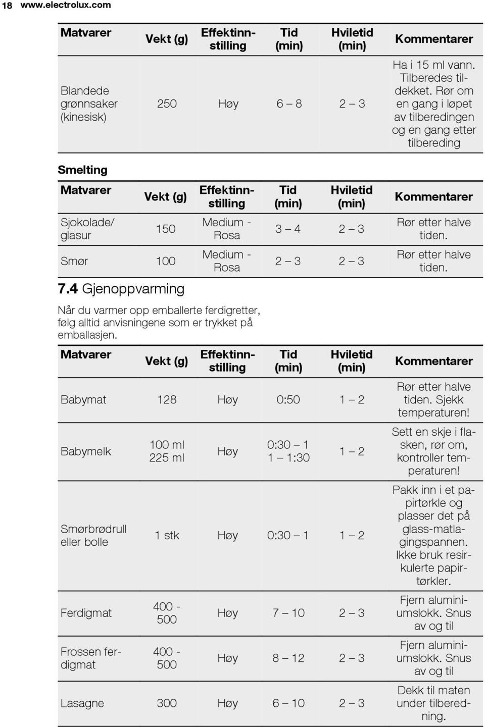 4 Gjenoppvarming Effektinnstilling Medium - Rosa Medium - Rosa Når du varmer opp emballerte ferdigretter, følg alltid anvisningene som er trykket på emballasjen.