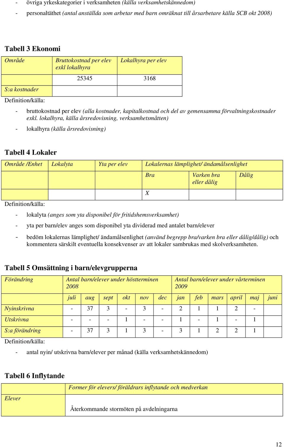 lokalhyra, källa årsredovisning, verksamhetsmåtten) - lokalhyra (källa årsredovisning) Tabell 4 Lokaler Område /Enhet Lokalyta Yta per elev Lokalernas lämplighet/ ändamålsenlighet Bra X Varken bra