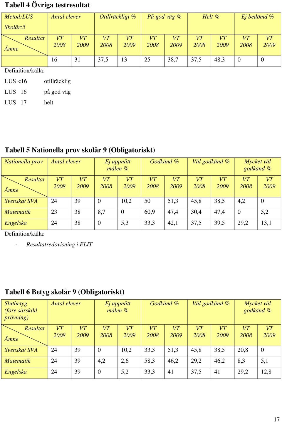 51,3 45,8 38,5 4,2 0 Matematik 23 38 8,7 0 60,9 47,4 30,4 47,4 0 5,2 Engelska 24 38 0 5,3 33,3 42,1 37,5 39,5 29,2 13,1 - Resultatredovisning i ELIT Tabell 6 Betyg skolår 9 (Obligatoriskt) Slutbetyg