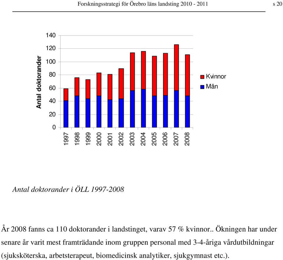 ca 110 doktorander i landstinget, varav 57 % kvinnor.