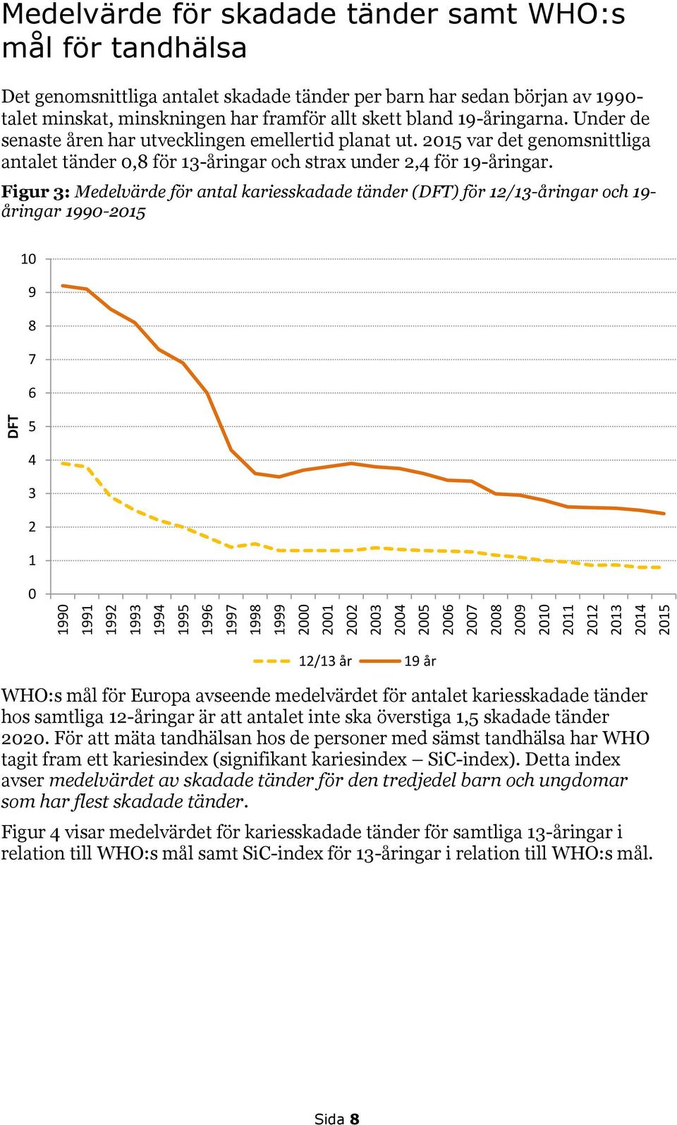 Figur 3: Medelvärde för antal kariesskadade tänder (DFT) för 12/13-åringar och 19- åringar 1990-2015 10 9 8 7 6 DFT 5 4 3 2 1 0 1990 1991 1992 1993 1994 1995 1996 1997 1998 1999 2000 2001 2002 2003