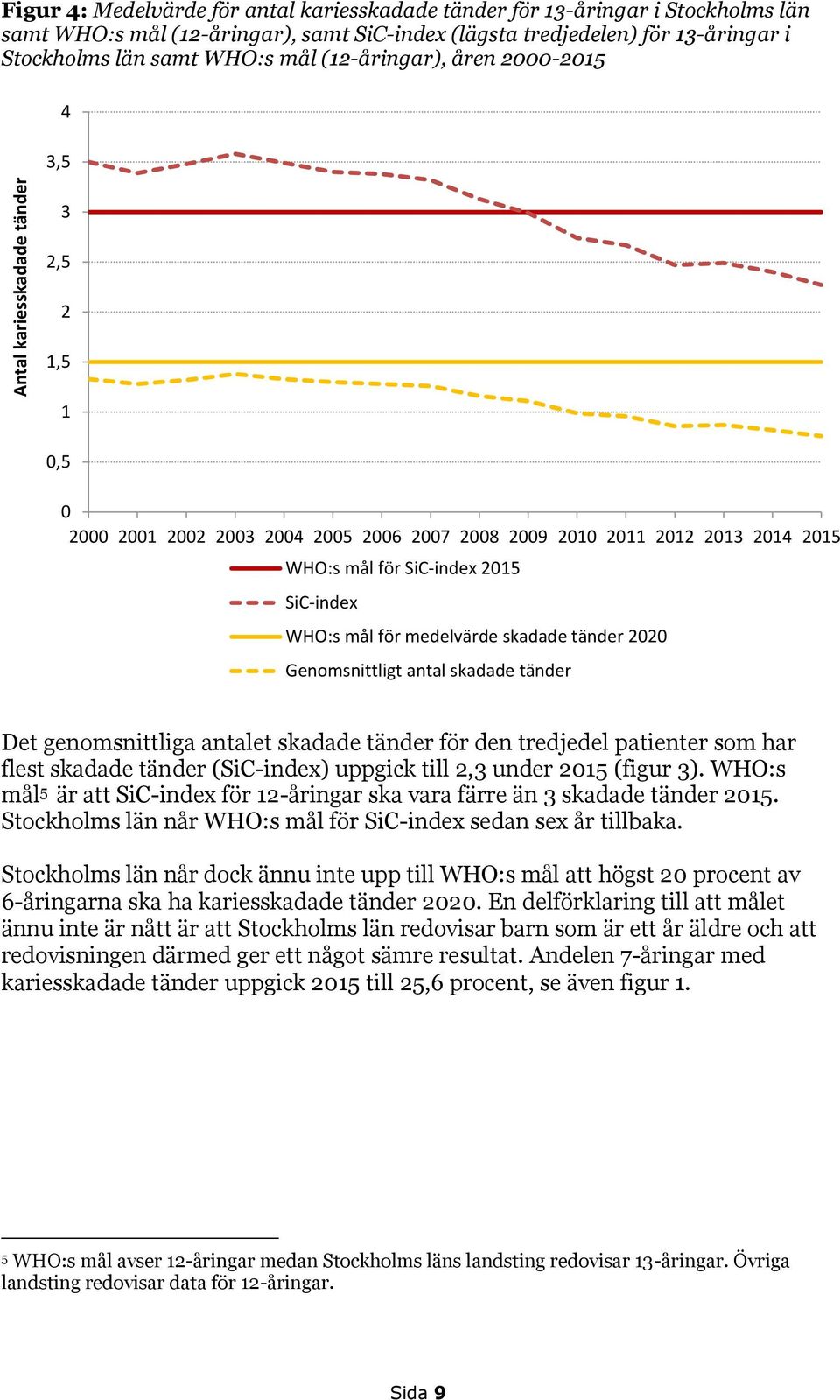 SiC-index WHO:s mål för medelvärde skadade tänder 2020 Genomsnittligt antal skadade tänder Det genomsnittliga antalet skadade tänder för den tredjedel patienter som har flest skadade tänder