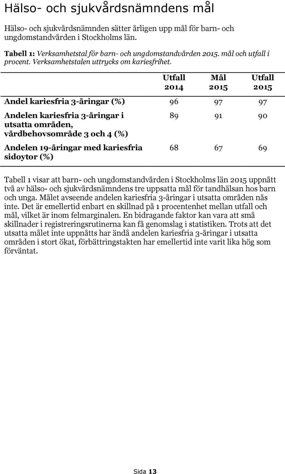 Utfall 2014 Mål 2015 Utfall 2015 Andel kariesfria 3-åringar (%) 96 97 97 Andelen kariesfria 3-åringar i utsatta områden, vårdbehovsområde 3 och 4 (%) Andelen 19-åringar med kariesfria sidoytor (%) 89
