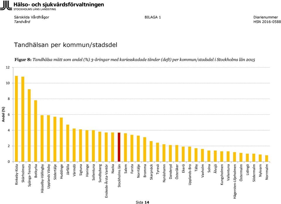 Södertälje Huddinge Järfälla Värmdö Sigtuna Haninge Sollentuna Sundbyberg Enskede-Årsta-Vantör Nacka Stockholms län Salem Farsta Norrtälje Bromma Skarpnäck Tyresö