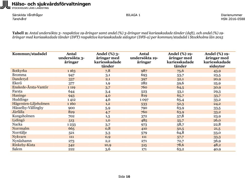 kariesskadade tänder Antal undersökta 19- åringar Andel (%) 19- åringar med kariesskadade tänder Andel (%) 19- åringar med kariesskadade sidoytor Botkyrka 1 163 7,8 987 75,6 43,9 Bromma 947 3,1 693