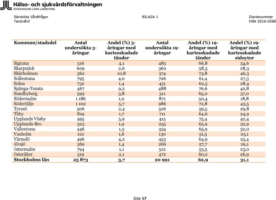 726 61,4 27,3 Solna 732 1,4 451 62,5 28,4 Spånga-Tensta 467 9,2 488 76,6 42,8 Sundbyberg 599 3,8 311 65,0 37,0 Södermalm 1 186 1,0 871 50,4 18,8 Södertälje 1 102 5,7 986 72,8 43,5 Tyresö 506 2,4 526
