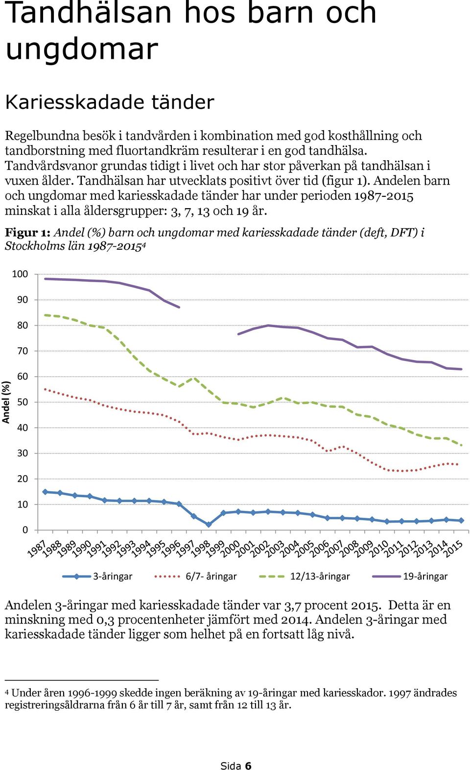 Andelen barn och ungdomar med kariesskadade tänder har under perioden 1987-2015 minskat i alla åldersgrupper: 3, 7, 13 och 19 år.