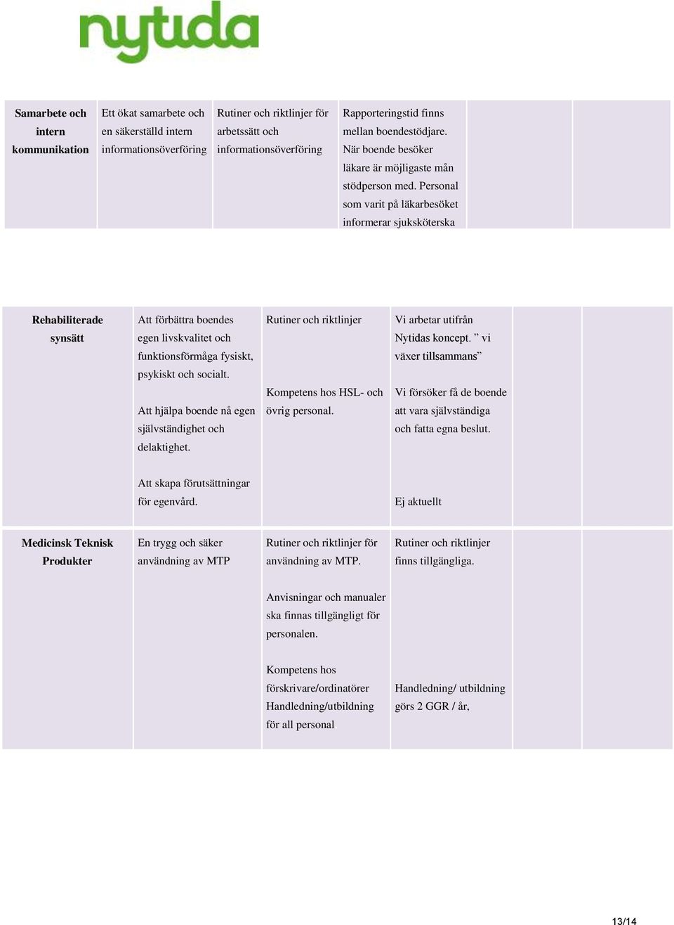 Personal som varit på läkarbesöket informerar sjuksköterska Rehabiliterade synsätt Att förbättra boendes egen livskvalitet och funktionsförmåga fysiskt, psykiskt och socialt.