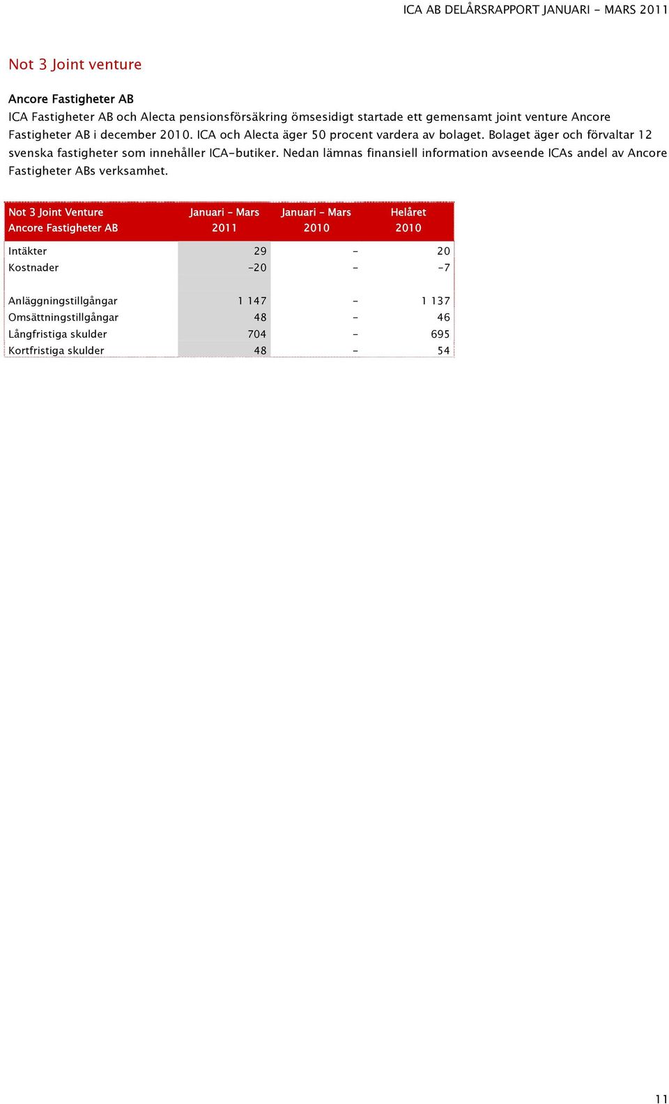 Nedan lämnas finansiell information avseende ICAs andel av Ancore Fastigheter ABs verksamhet.