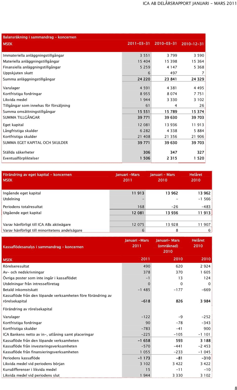 944 3 330 3 102 Tillgångar som innehas för försäljning 61 4 26 Summa omsättningstillgångar 15 551 15 789 15 374 SUMMA TILLGÅNGAR 39 771 39 630 39 703 Eget kapital 12 081 13 936 11 913 Långfristiga