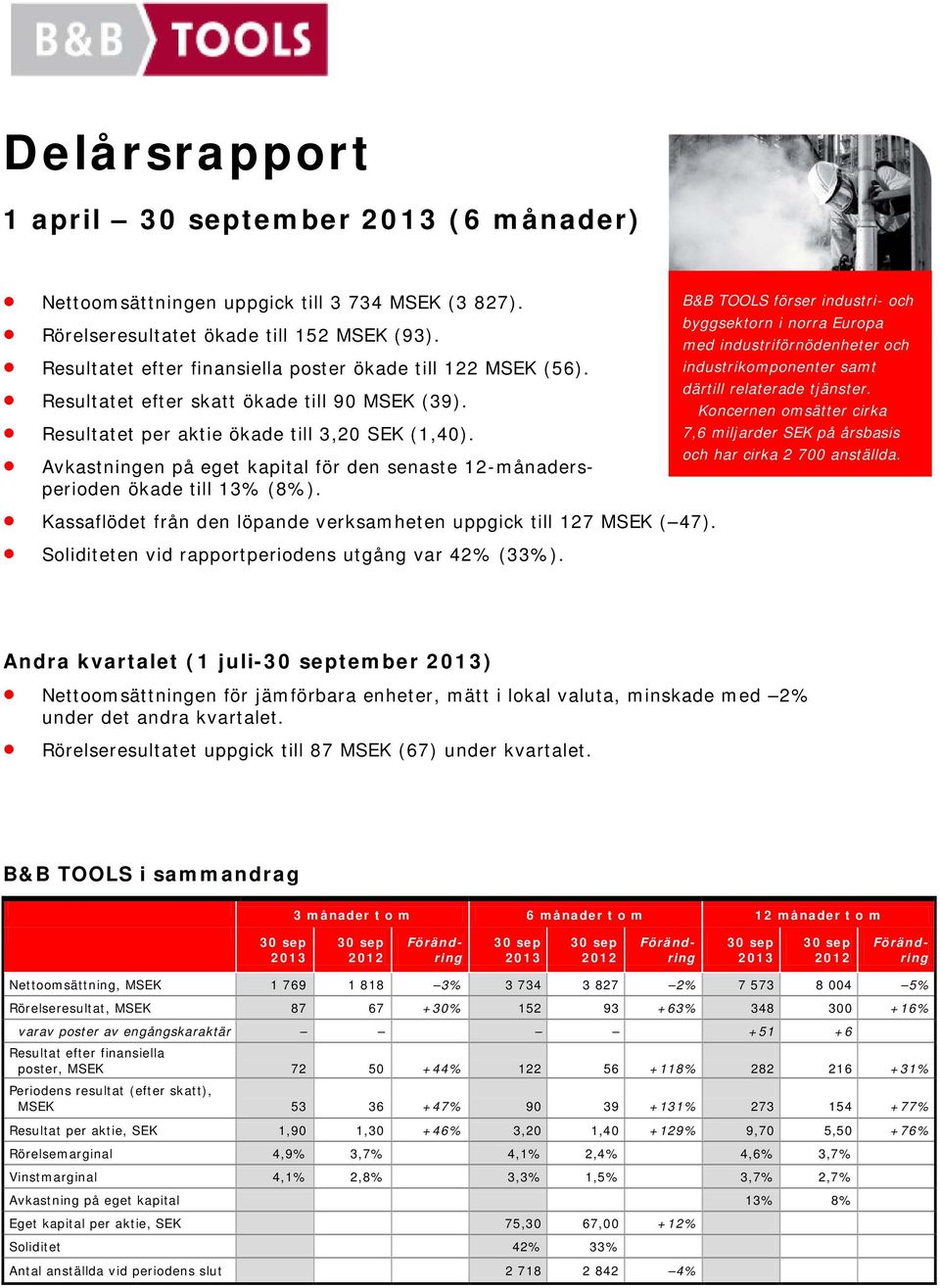 Kassaflödet från den löpande verksamheten uppgick till 127 ( 47). Soliditeten vid rapportperiodens utgång var 42% (33%).