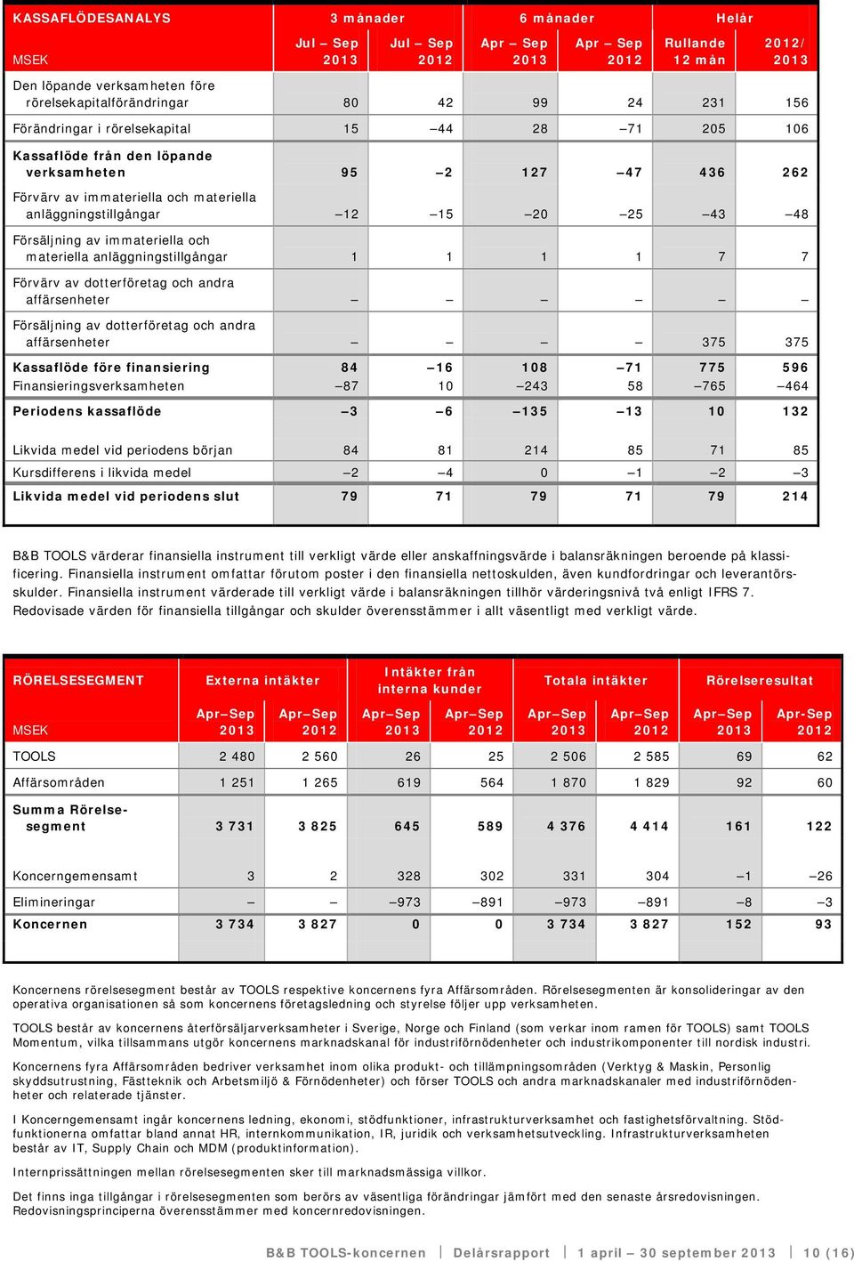 Förvärv av dotterföretag och andra affärsenheter Försäljning av dotterföretag och andra affärsenheter 375 375 Kassaflöde före finansiering 84 16 108 71 775 596 Finansieringsverksamheten 87 10 243 58