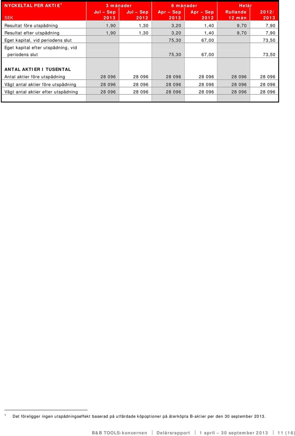 28 096 28 096 28 096 28 096 28 096 Vägt antal aktier före utspädning 28 096 28 096 28 096 28 096 28 096 28 096 Vägt antal aktier efter utspädning 28 096 28 096 28 096 28 096