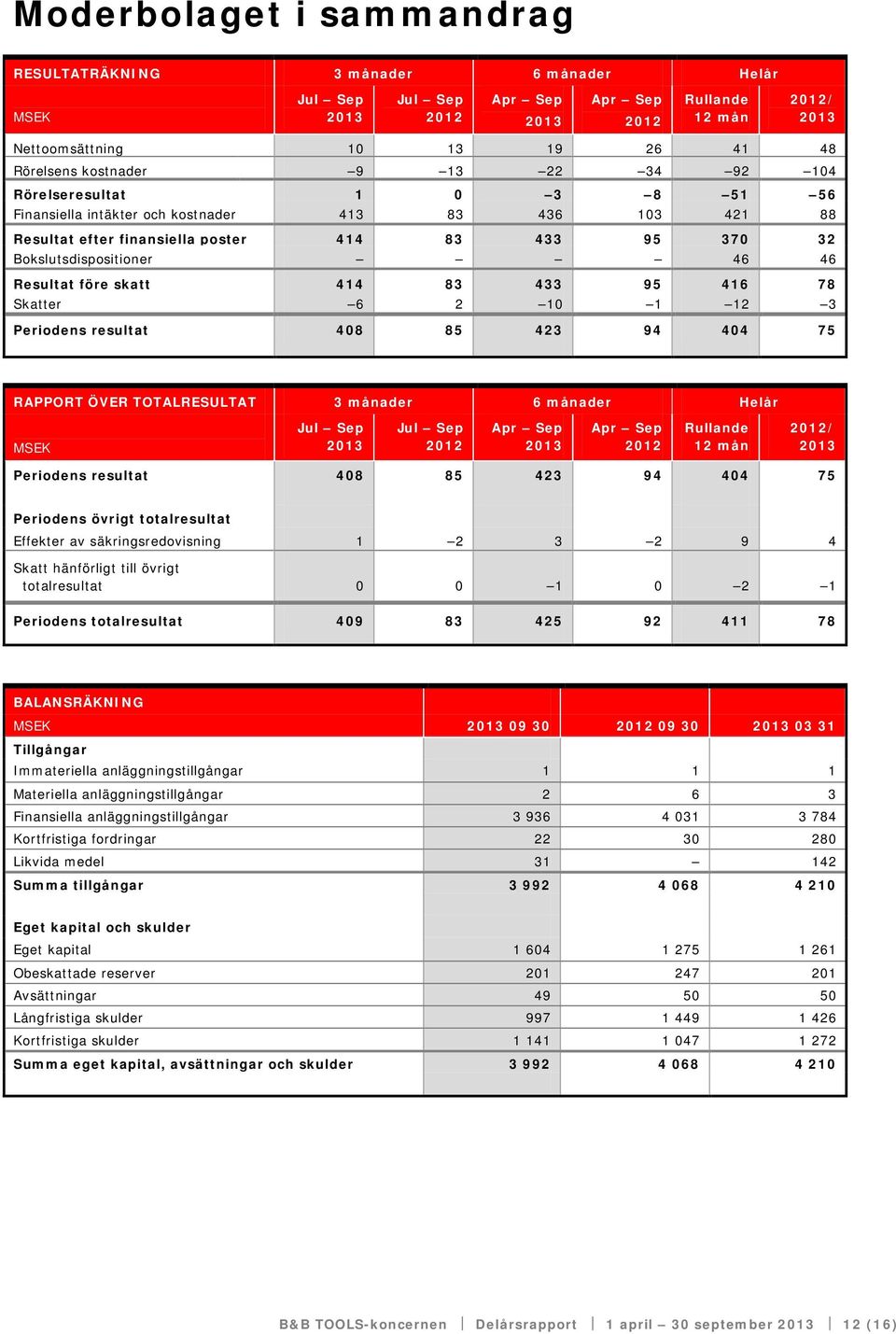 408 85 423 94 404 75 RAPPORT ÖVER TOTALRESULTAT 3 månader 6 månader Helår / Periodens resultat 408 85 423 94 404 75 Periodens övrigt totalresultat Effekter av säkringsredovisning 1 2 3 2 9 4 Skatt