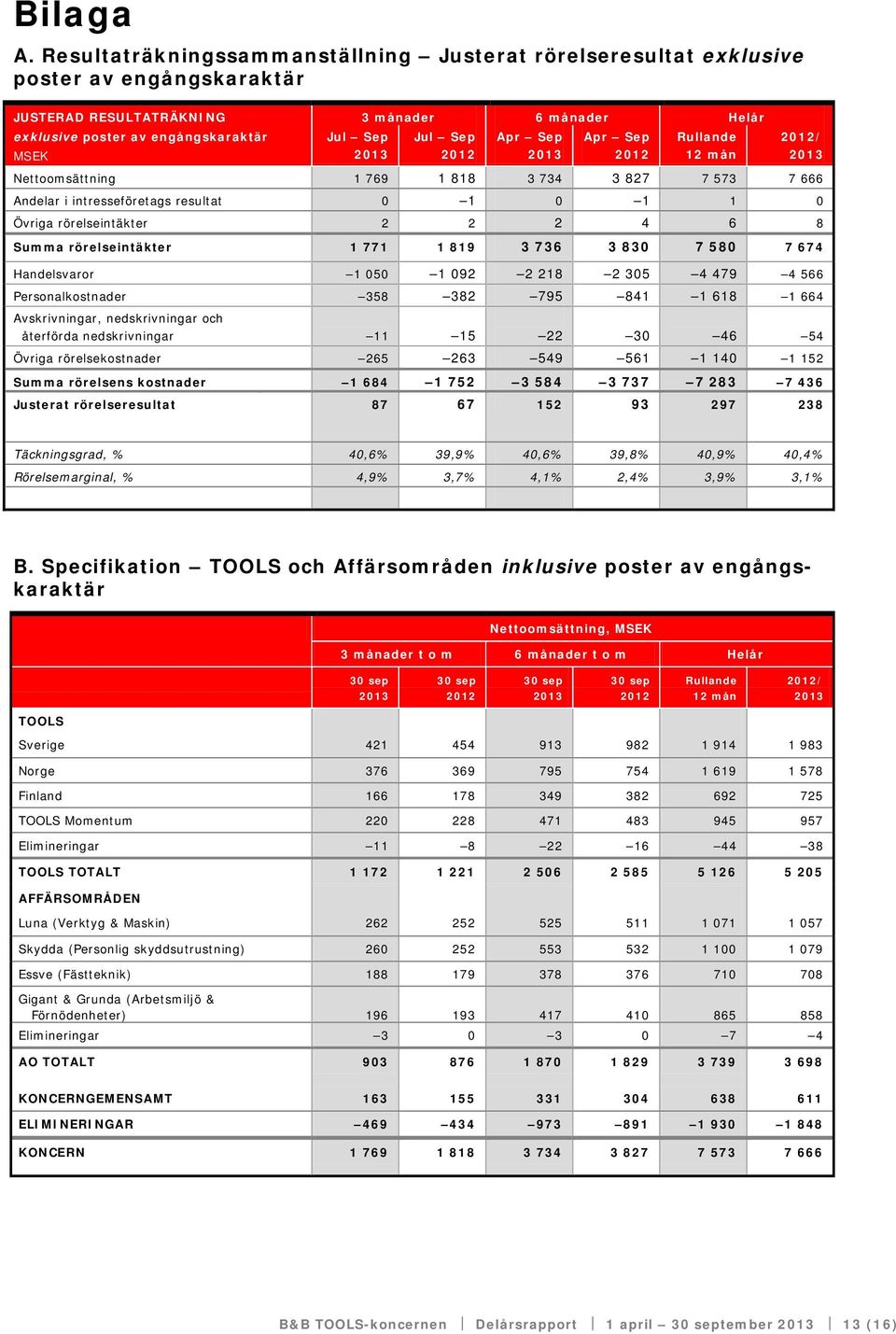 769 1 818 3 734 3 827 7 573 7 666 Andelar i intresseföretags resultat 0 1 0 1 1 0 Övriga rörelseintäkter 2 2 2 4 6 8 Summa rörelseintäkter 1 771 1 819 3 736 3 830 7 580 7 674 Handelsvaror 1 050 1 092