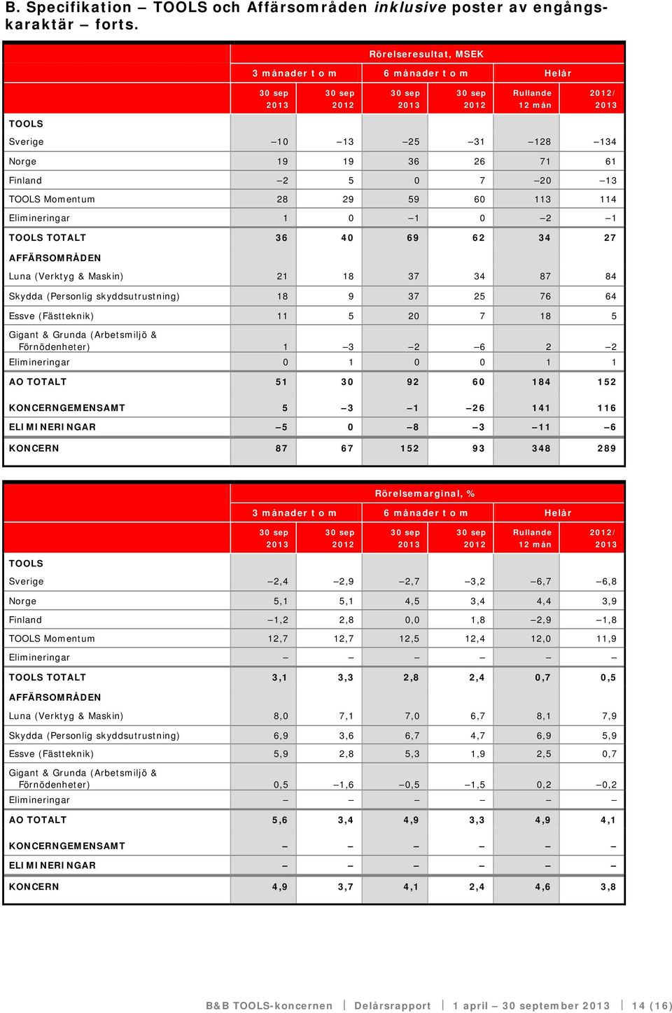 TOOLS TOTALT 36 40 69 62 34 27 AFFÄRSOMRÅDEN Luna (Verktyg & Maskin) 21 18 37 34 87 84 Skydda (Personlig skyddsutrustning) 18 9 37 25 76 64 Essve (Fästteknik) 11 5 20 7 18 5 Gigant & Grunda