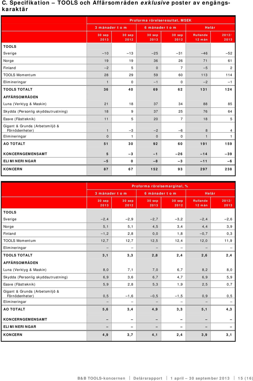 skyddsutrustning) 18 9 37 25 76 64 Essve (Fästteknik) 11 5 20 7 18 5 Gigant & Grunda (Arbetsmiljö & Förnödenheter) 1 3 2 6 8 4 Elimineringar 0 1 0 0 1 1 AO TOTALT 51 30 92 60 191 159 KONCERNGEMENSAMT