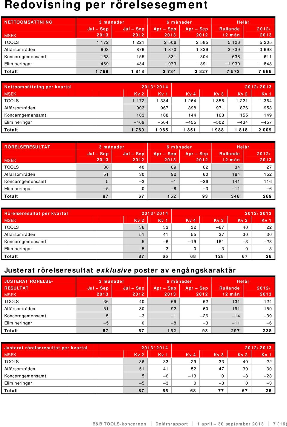 Affärsområden 903 967 898 971 876 953 Koncerngemensamt 163 168 144 163 155 149 Elimineringar 469 504 455 502 434 457 Totalt 1 769 1 965 1 851 1 988 1 818 2 009 RÖRELSERESULTAT 3 månader 6 månader