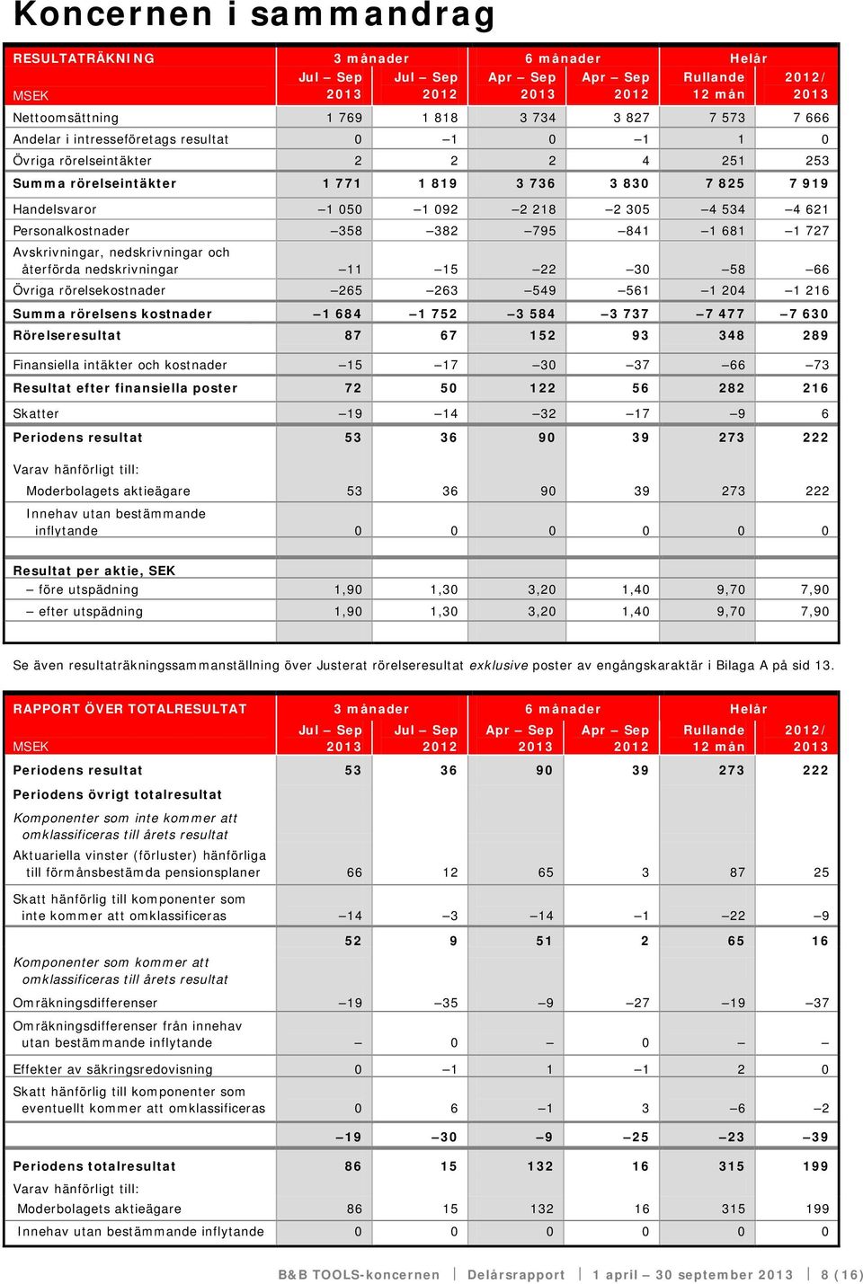 återförda nedskrivningar 11 15 22 30 58 66 Övriga rörelsekostnader 265 263 549 561 1 204 1 216 Summa rörelsens kostnader 1 684 1 752 3 584 3 737 7 477 7 630 Rörelseresultat 87 67 152 93 348 289