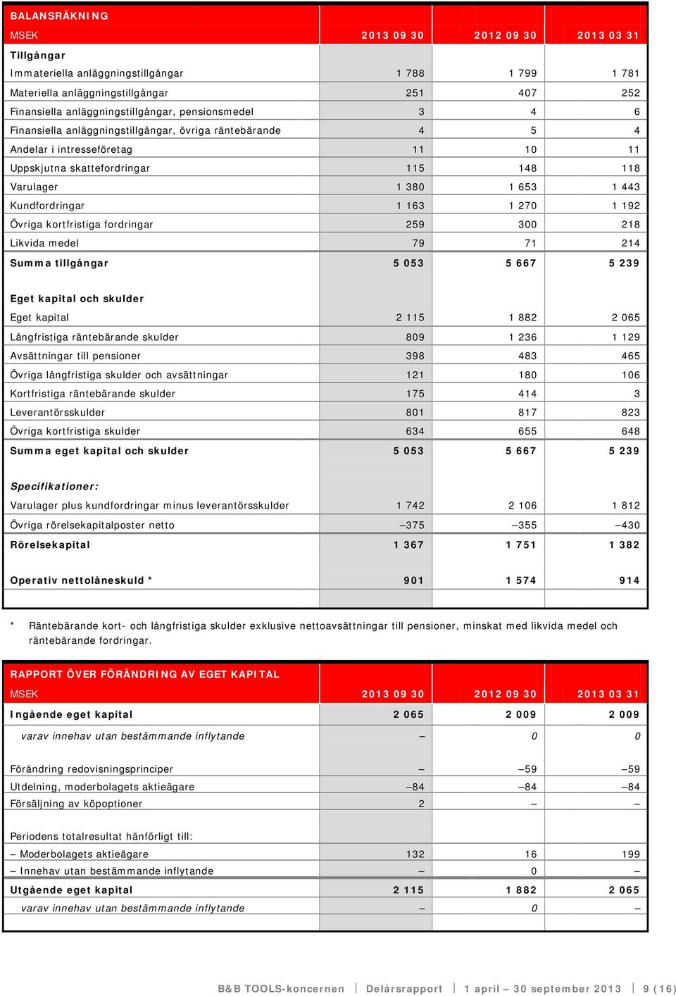 Övriga kortfristiga fordringar 259 300 218 Likvida medel 79 71 214 Summa tillgångar 5 053 5 667 5 239 Eget kapital och skulder Eget kapital 2 115 1 882 2 065 Långfristiga räntebärande skulder 809 1