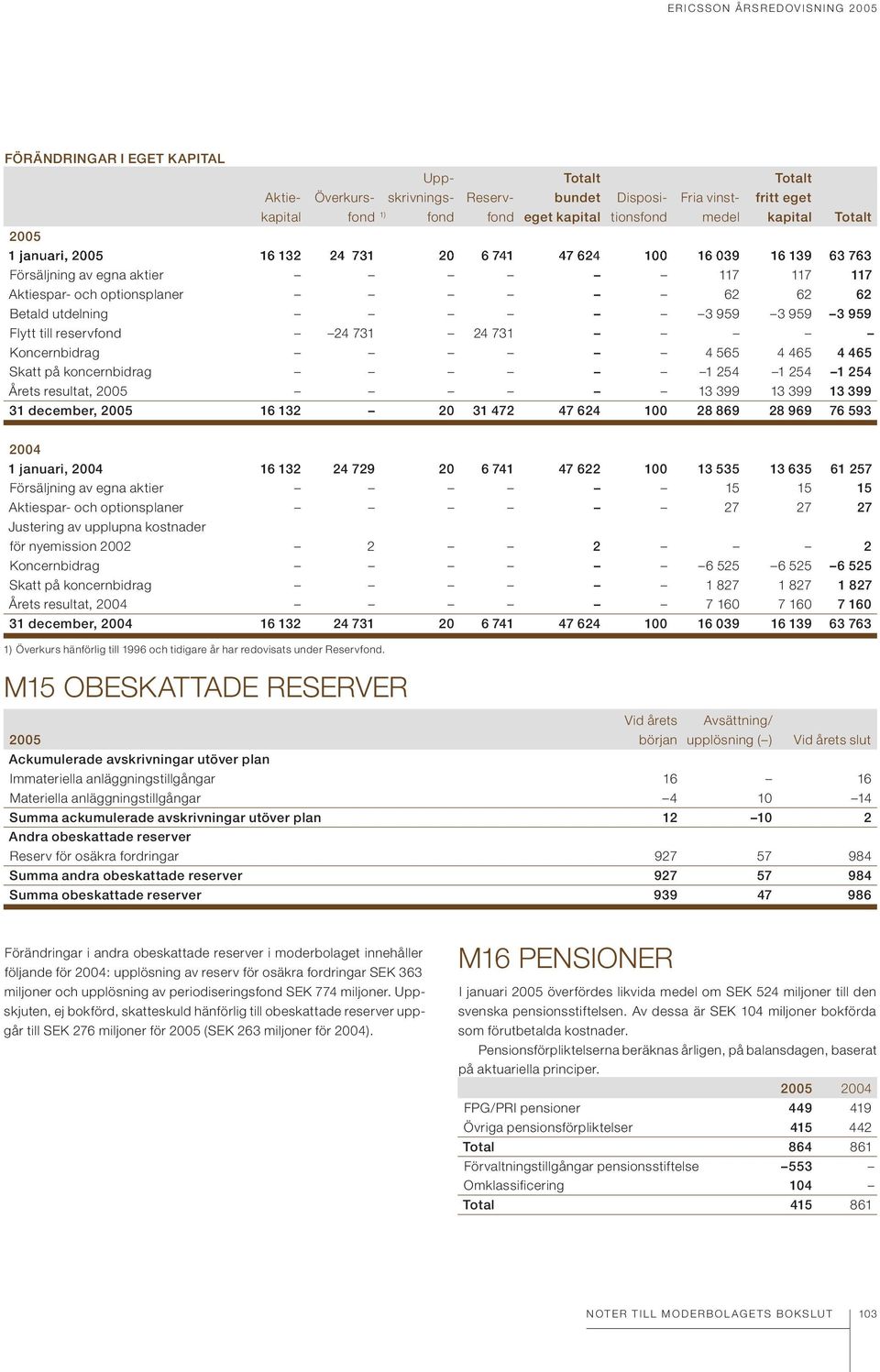 Betald utdelning 3 959 3 959 3 959 Flytt till reservfond 24 731 24 731 Koncernbidrag 4 565 4 465 4 465 Skatt på koncernbidrag 1 254 1 254 1 254 Årets resultat, 2005 13 399 13 399 13 399 31 december,