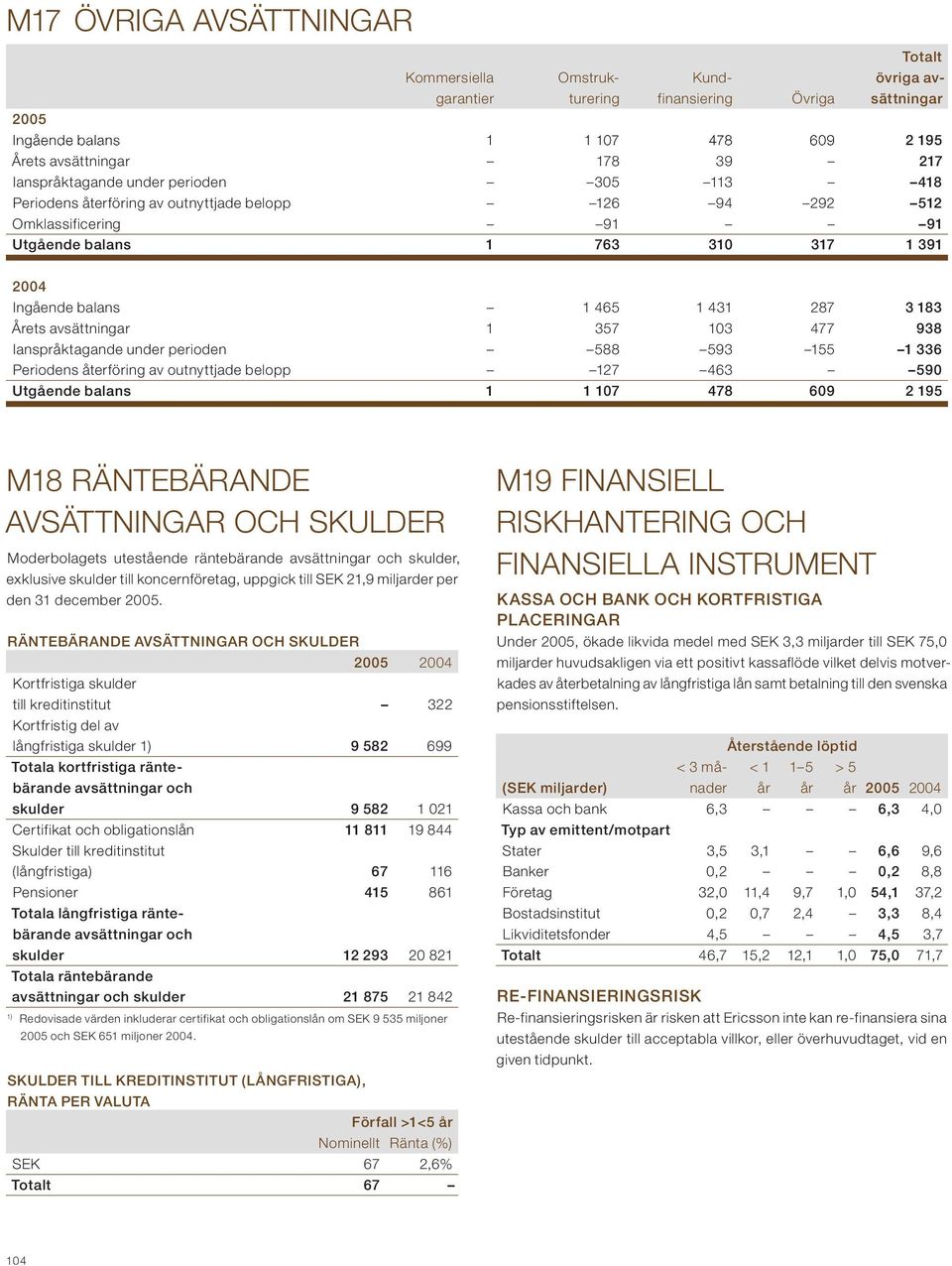 avsättningar 1 357 103 477 938 Ianspråktagande under perioden 588 593 155 1 336 Periodens återföring av outnyttjade belopp 127 463 590 Utgående balans 1 1 107 478 609 2 195 M18 RÄNTEBÄRANDE