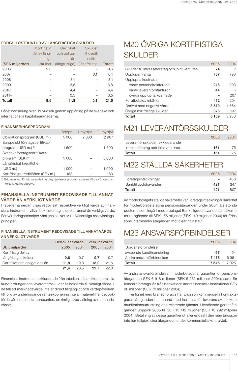 upplåning på de svenska och internationella kapital marknaderna. FINANSIERINGSPROGRAM Belopp Utnyttjat Outnyttjat Obligationsprogram (USD m.