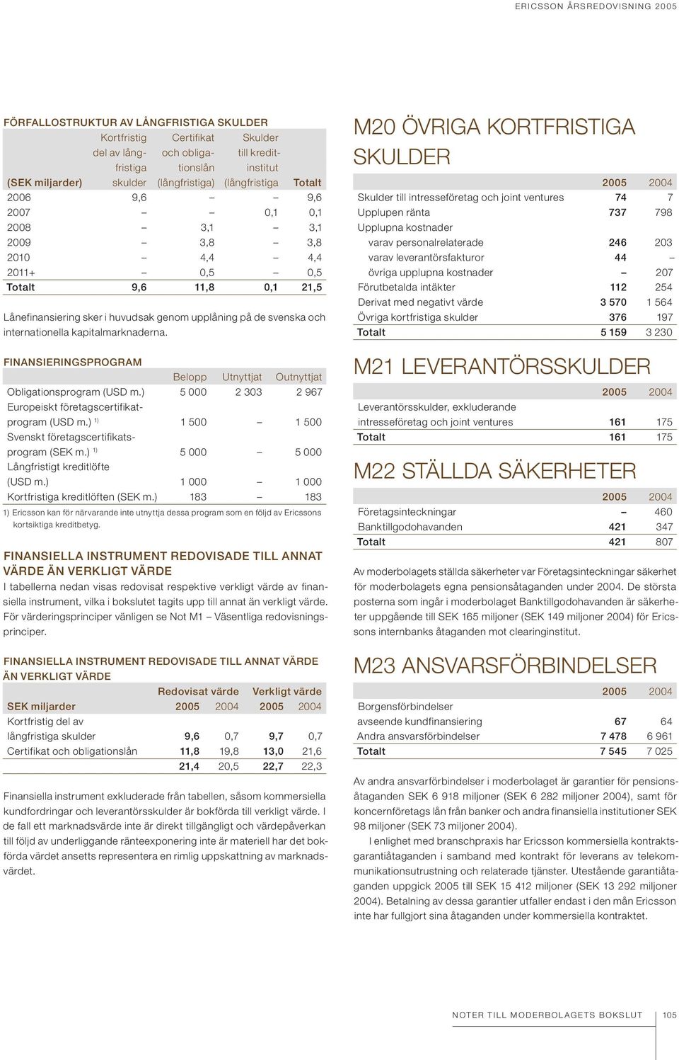 upplåning på de svenska och internationella kapital marknaderna. FINANSIERINGSPROGRAM Belopp Utnyttjat Outnyttjat Obligationsprogram (USD m.