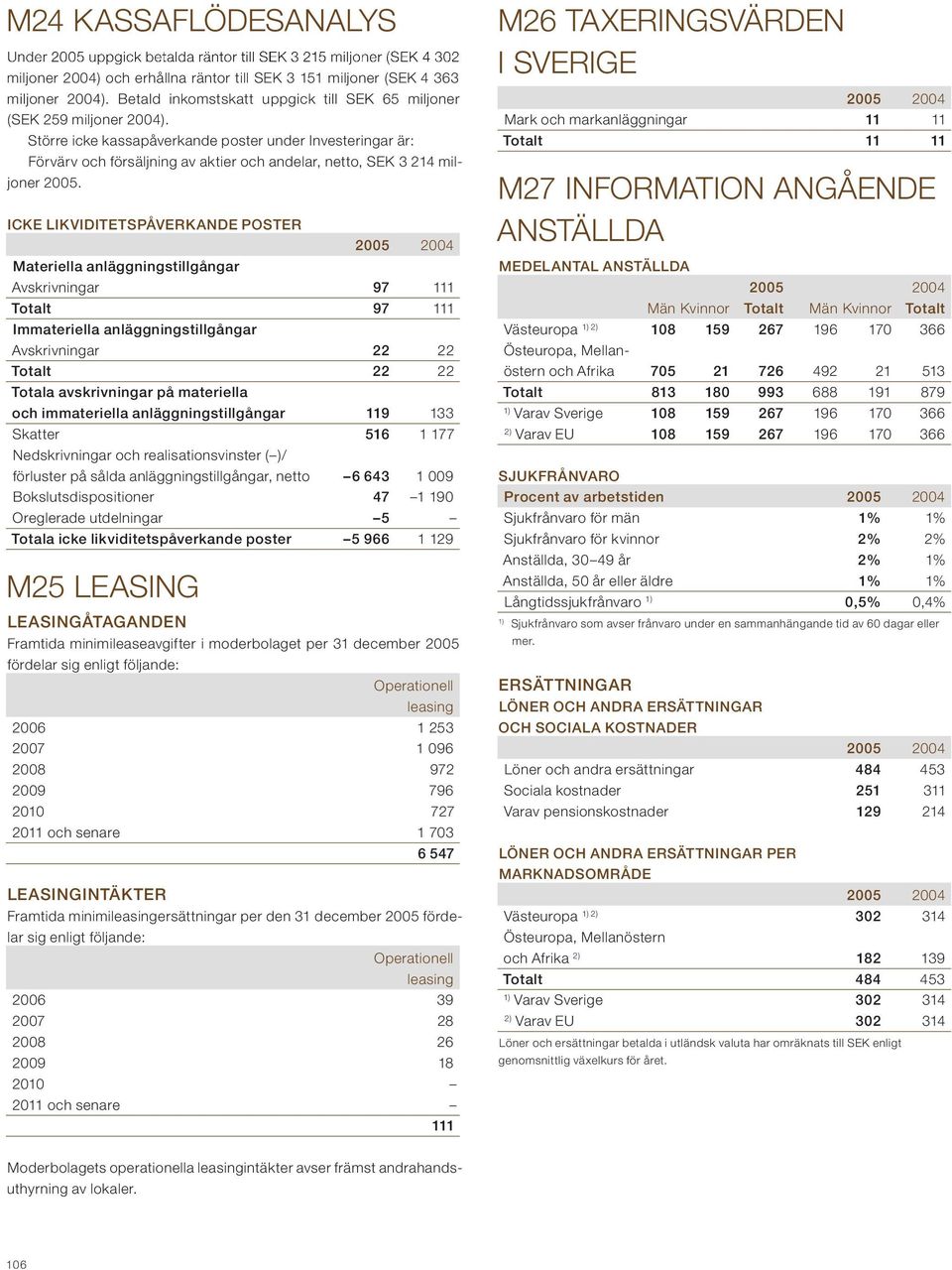 Större icke kassapåverkande poster under Investeringar är: Förvärv och försäljning av aktier och andelar, netto, SEK 3 214 miljoner 2005.