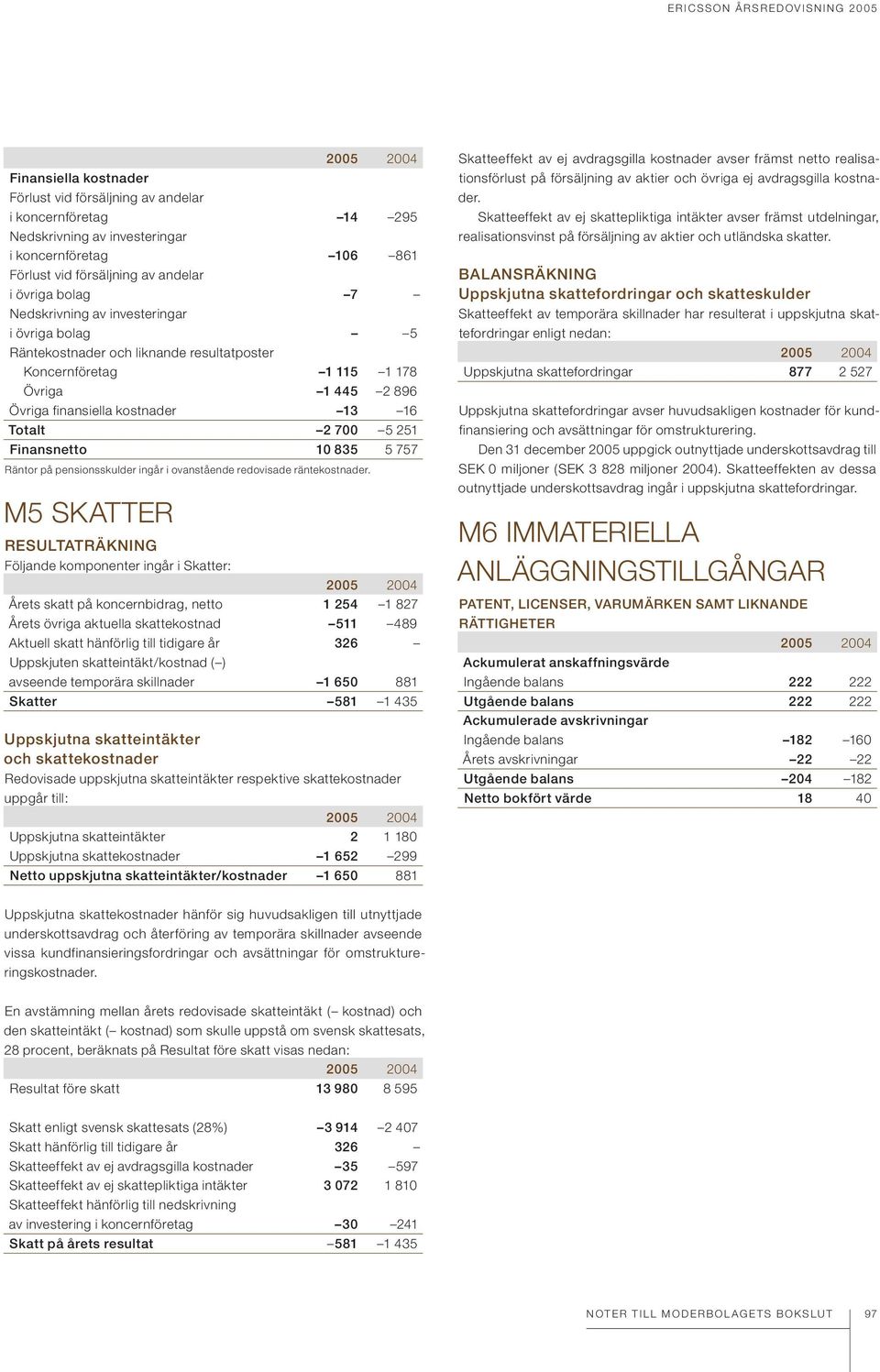 kostnader 13 16 Totalt 2 700 5 251 Finansnetto 10 835 5 757 Räntor på pensionsskulder ingår i ovanstående redovisade räntekostnader.