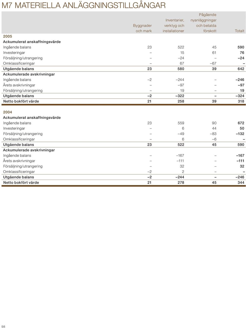 97 Försäljning/utrangering 19 19 Utgående balans 2 322 324 Netto bokfört värde 21 258 39 318 2004 Ackumulerat anskaffningsvärde Ingående balans 23 559 90 672 Investeringar 6 44 50