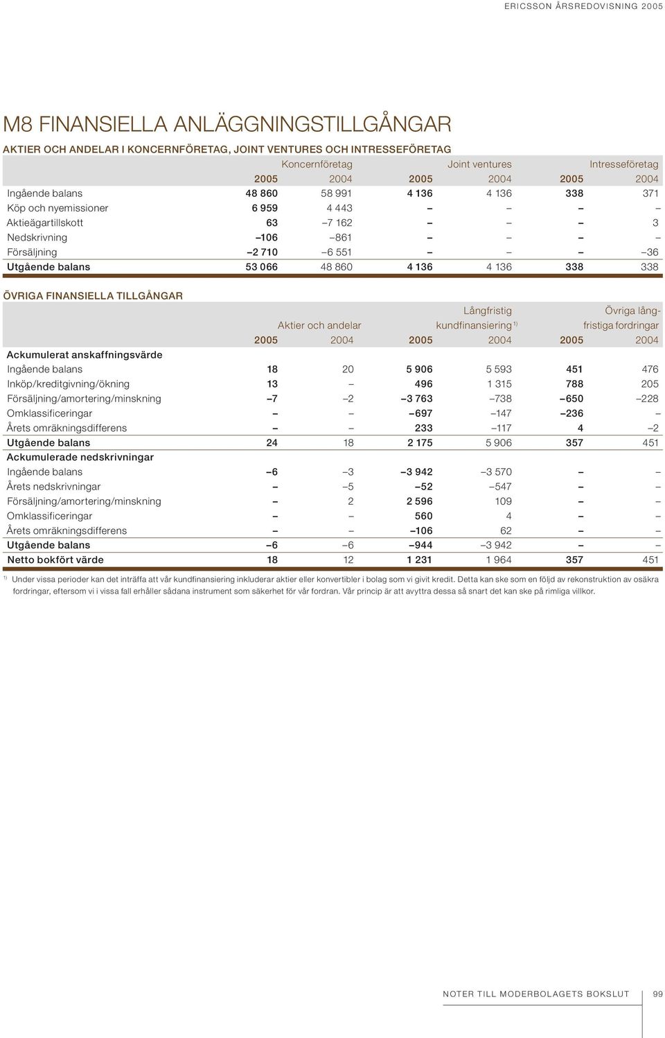 48 860 4 136 4 136 338 338 ÖVRIGA FINANSIELLA TILLGÅNGAR Långfristig Övriga lång- Aktier och andelar kundfinansiering fristiga fordringar Ackumulerat anskaffningsvärde Ingående balans 18 20 5 906 5